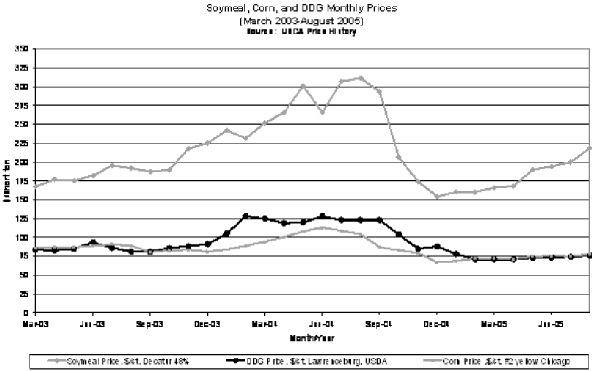 (SOYMEAL, CORN AND DDG MONTHLY PRICES MARCH 2003-AUGUST 2005 LINE GRAPH)