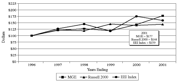 (PERFORMANCE GRAPH)