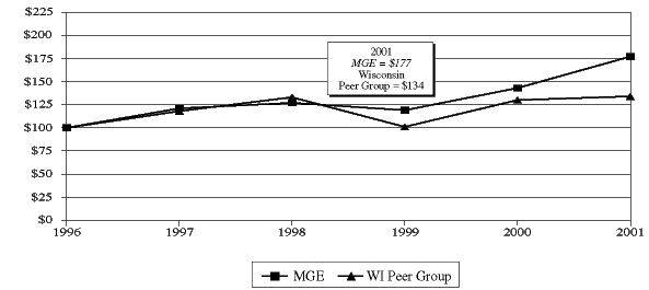 (PERFORMANCE GRAPH)