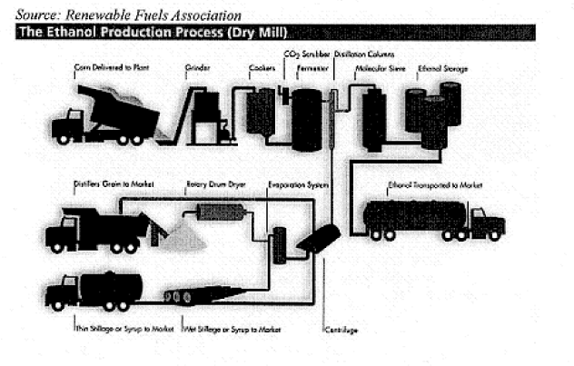 (RENEWABLE FUELS ASSOCIATION CHART)