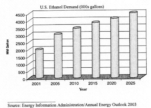 (U.S. ETHANOL DEMAND CHART)