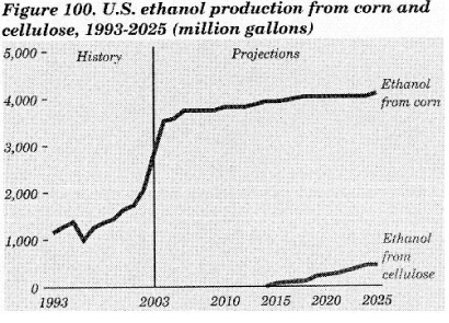 (U.S. ETHANOL PRODUCTION FROM CORN AND CELLULOSE, 1993-2025 CHART)