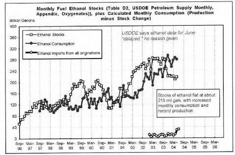 (MONTHLY FUEL ETHANOL STOCKS CHART)