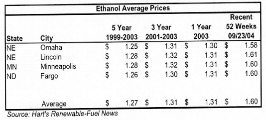 (ETHANOL AVERAGE PRICES CHART)