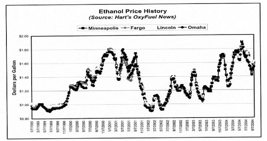 (ETHANOL PRICE HISTORY CHART)