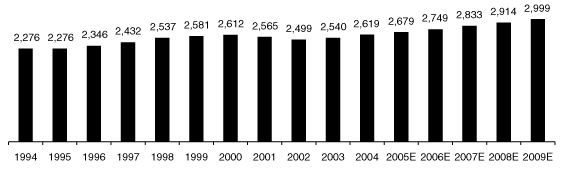 (BAR CHART)