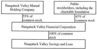 (OWNERSHIP STRUCTURE FLOW CHART)