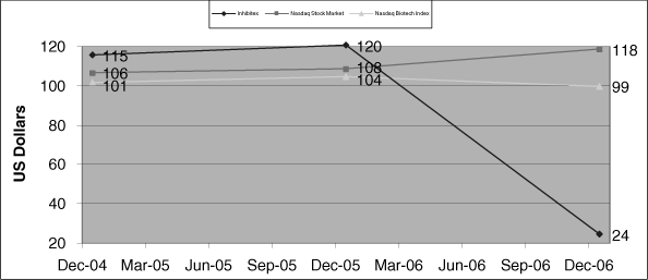 (PERFORMANCE GRAPH)