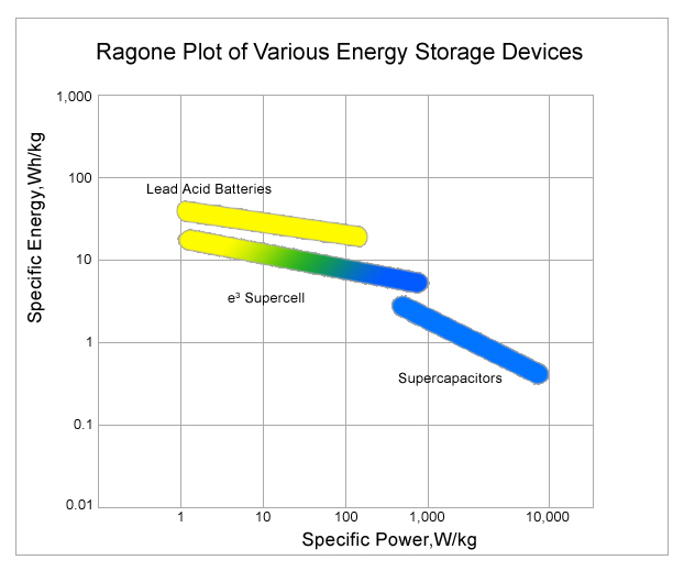 Power vs Energy