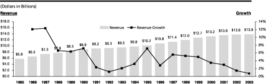 U.S. Directory Advertising Revenue: 1985 — 2003