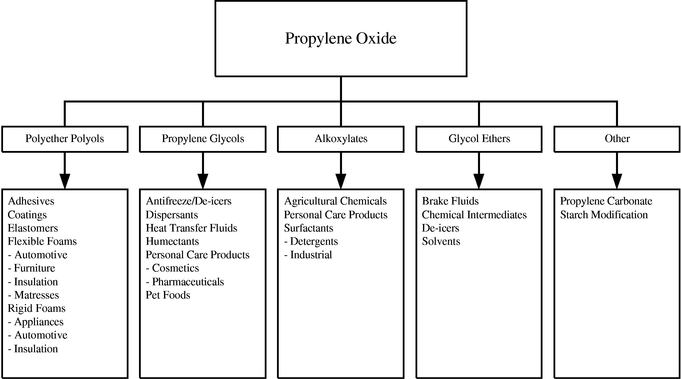 PROP OXIDE CHART