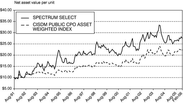 FUND PERFORMANCE CHART