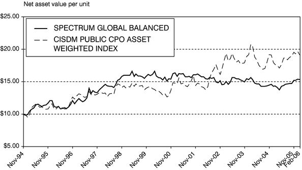 FUND PERFORMANCE CHART