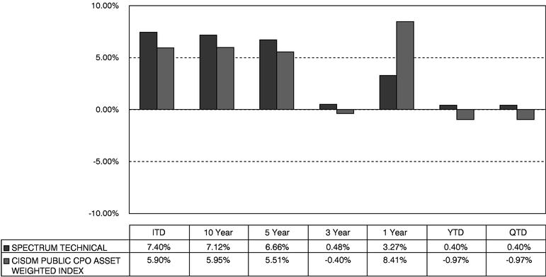 FUND RATE OF RETURN CHART