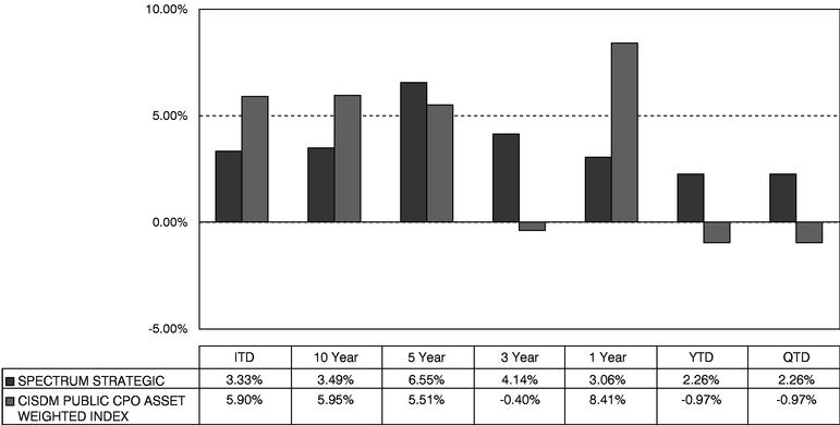 FUND RATE OF RETURN CHART