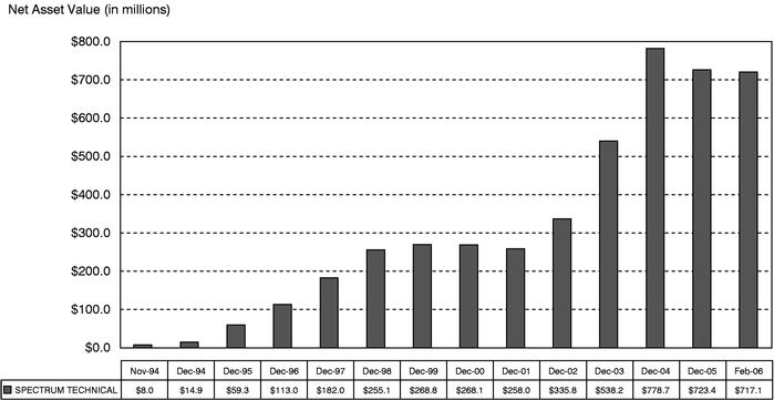 FUND ASSET CHART