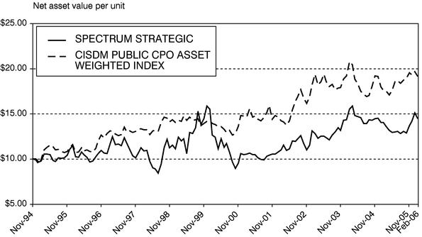 FUND PERFORMANCE CHART