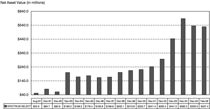 FUND ASSET CHART