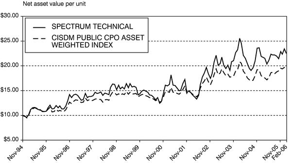 FUND ASSET HISTORICAL PERFORMANCE