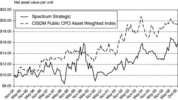 FUND PERFORMANCE CHART