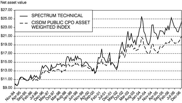 FUND ASSET HISTORICAL PERFORMANCE