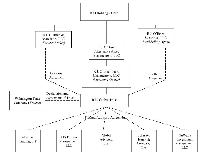 Organizational Chart