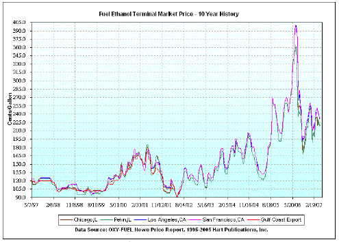 ethanolchart2