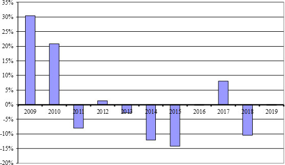 (Bar Chart)