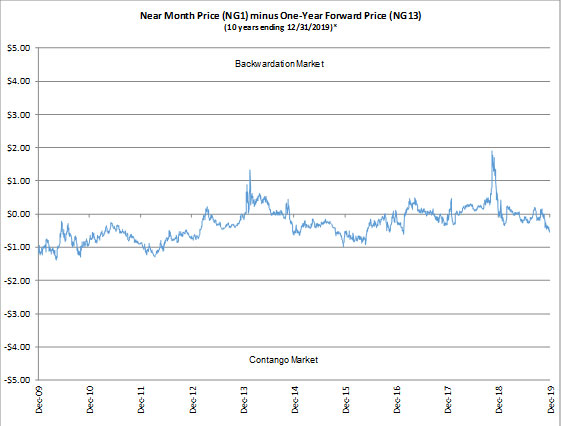 (Line Graph)