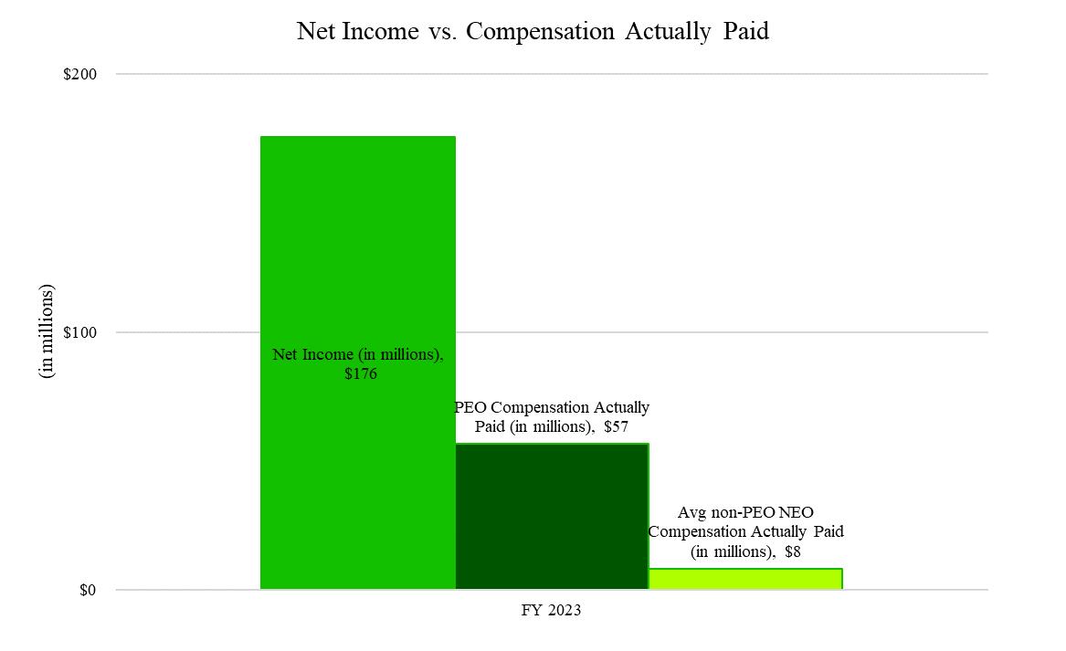 A graph of income and compensation

Description automatically generated