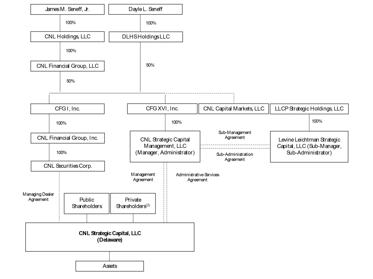 (FLOW CHART)