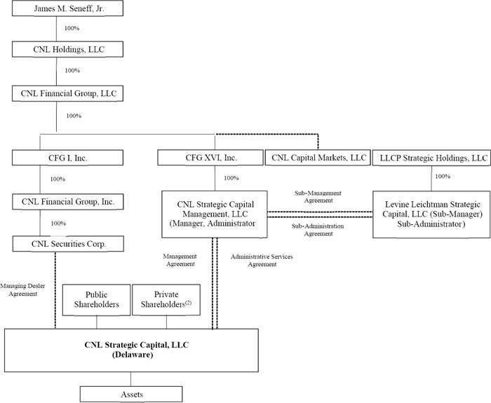 (FLOW CHART)