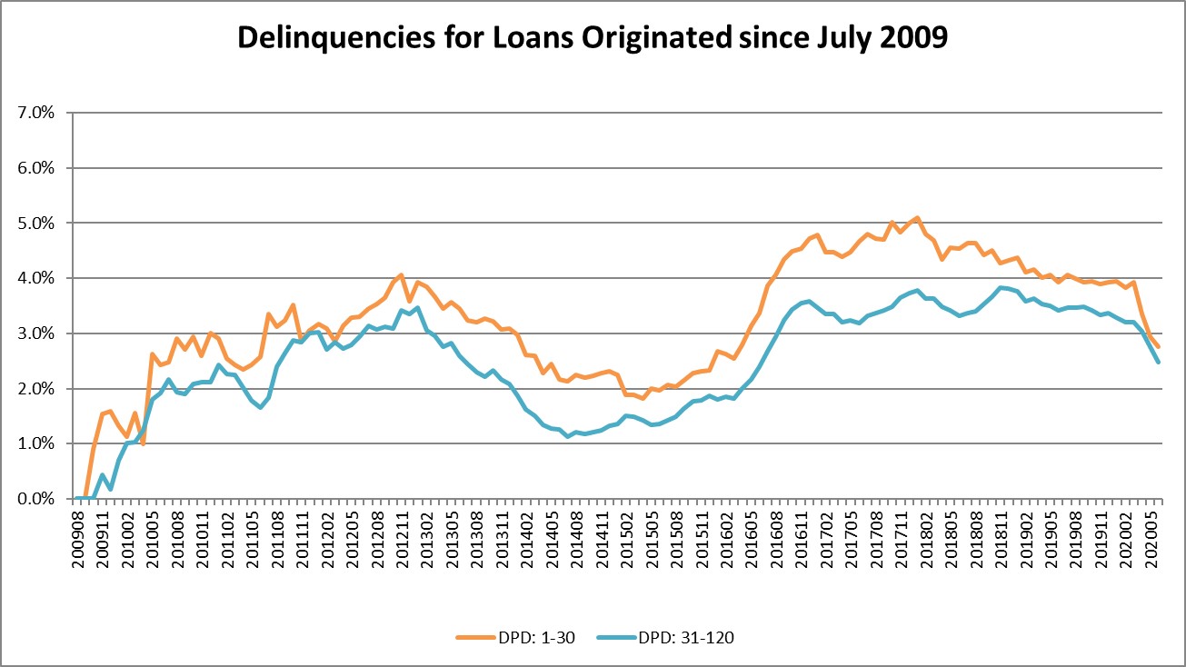 delinquenciesthrough6302011.jpg