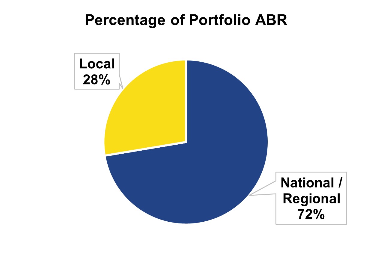 percentageofportfolioabra.jpg