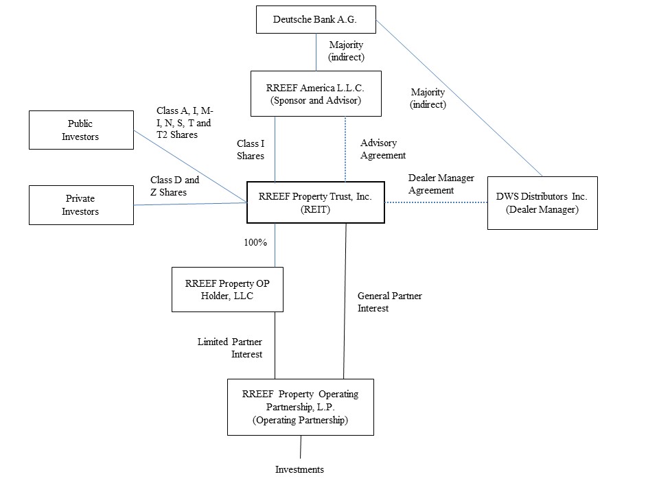 prospectusorgchart-rptxdb1.jpg