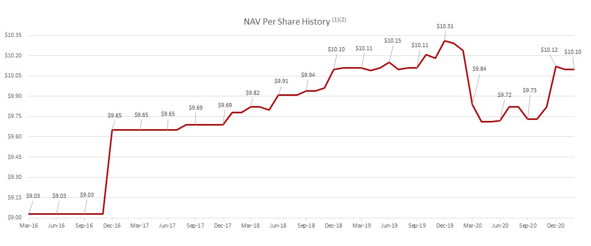 distributionandnavcharts1a.jpg