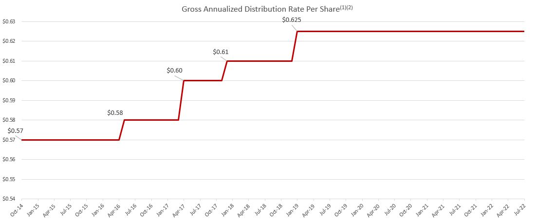 hgitdistribution63022.jpg