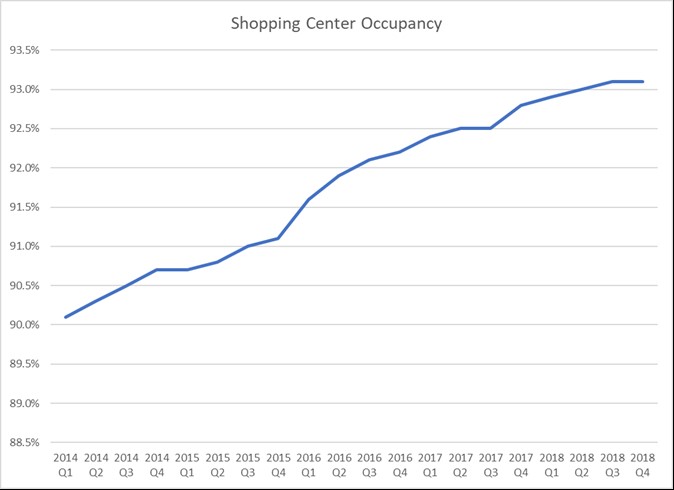 shoppingcenteroccupancy.jpg