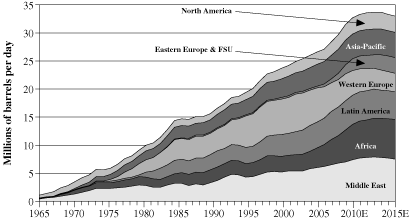 (GLOBAL OFFSHORE OIL PRODUCTION BAR GRAPH)