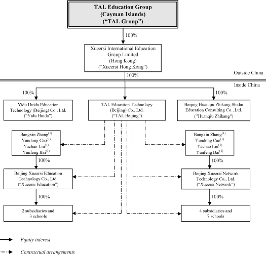 (FLOW CHART)