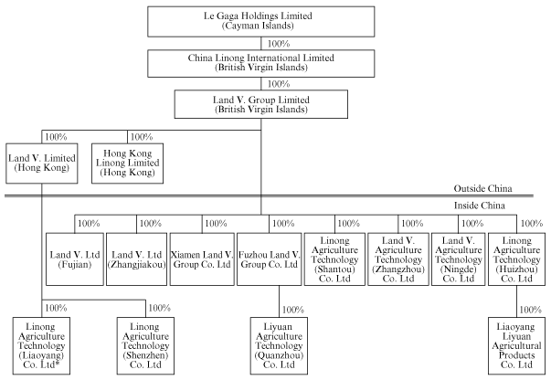 (FLOW CHART)