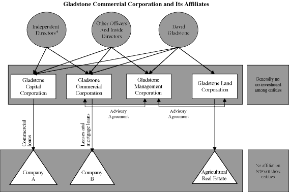 (GLADSTONE COMMERCIAL CORPORATION FLOW CHART)