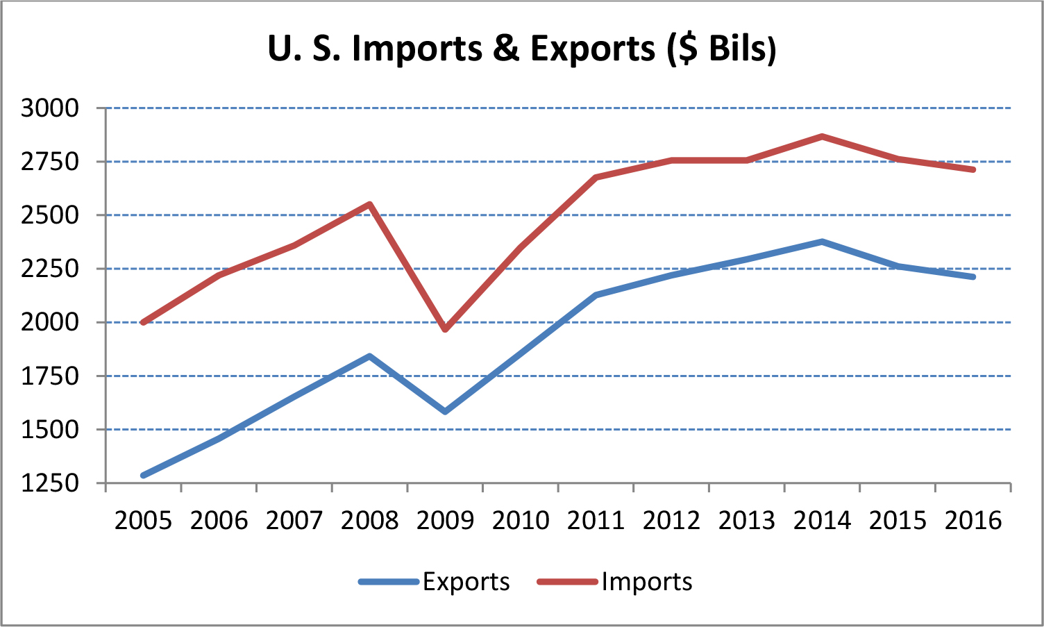 US Imports & Exports