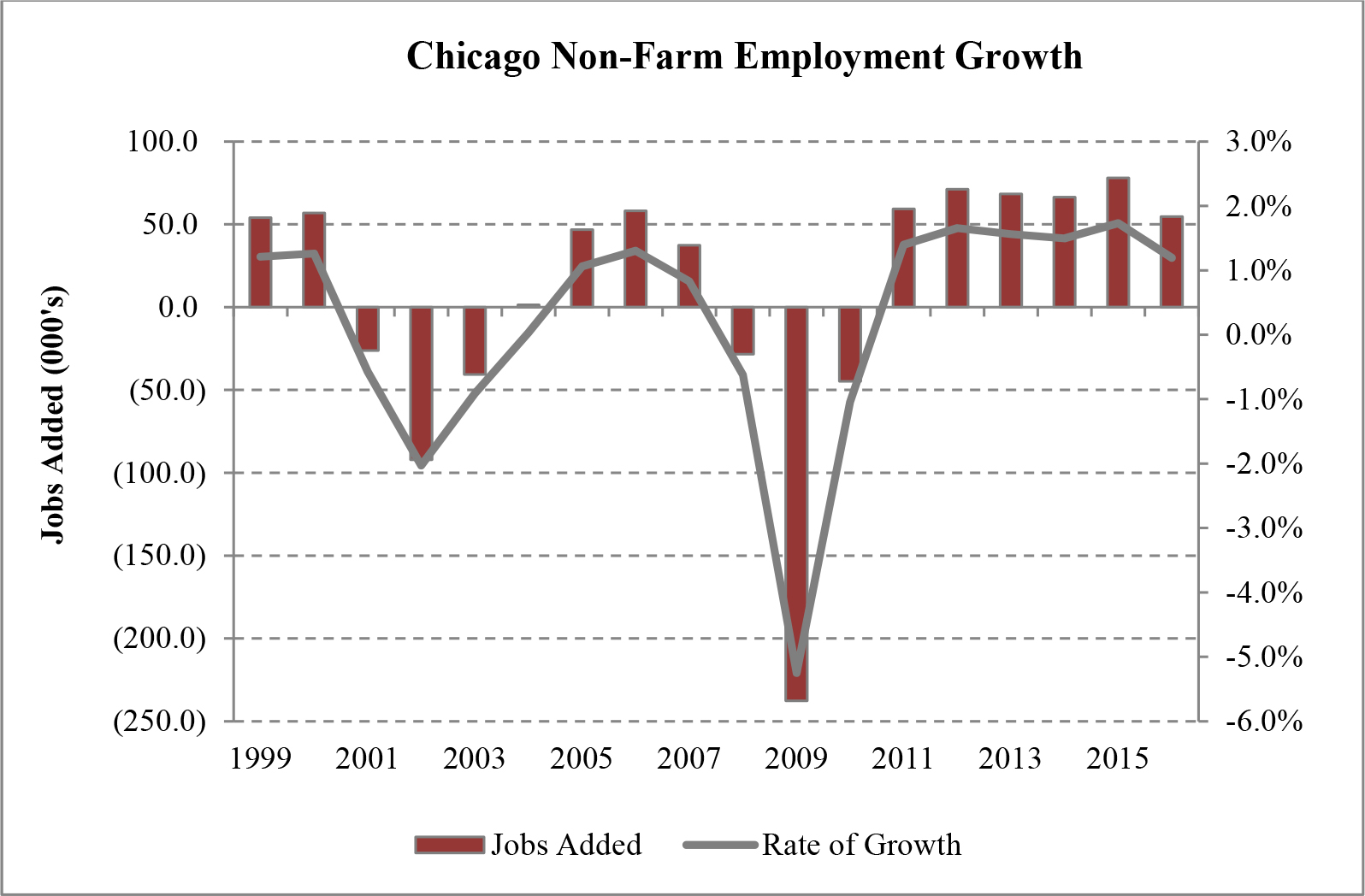 Chicago Non-Farm