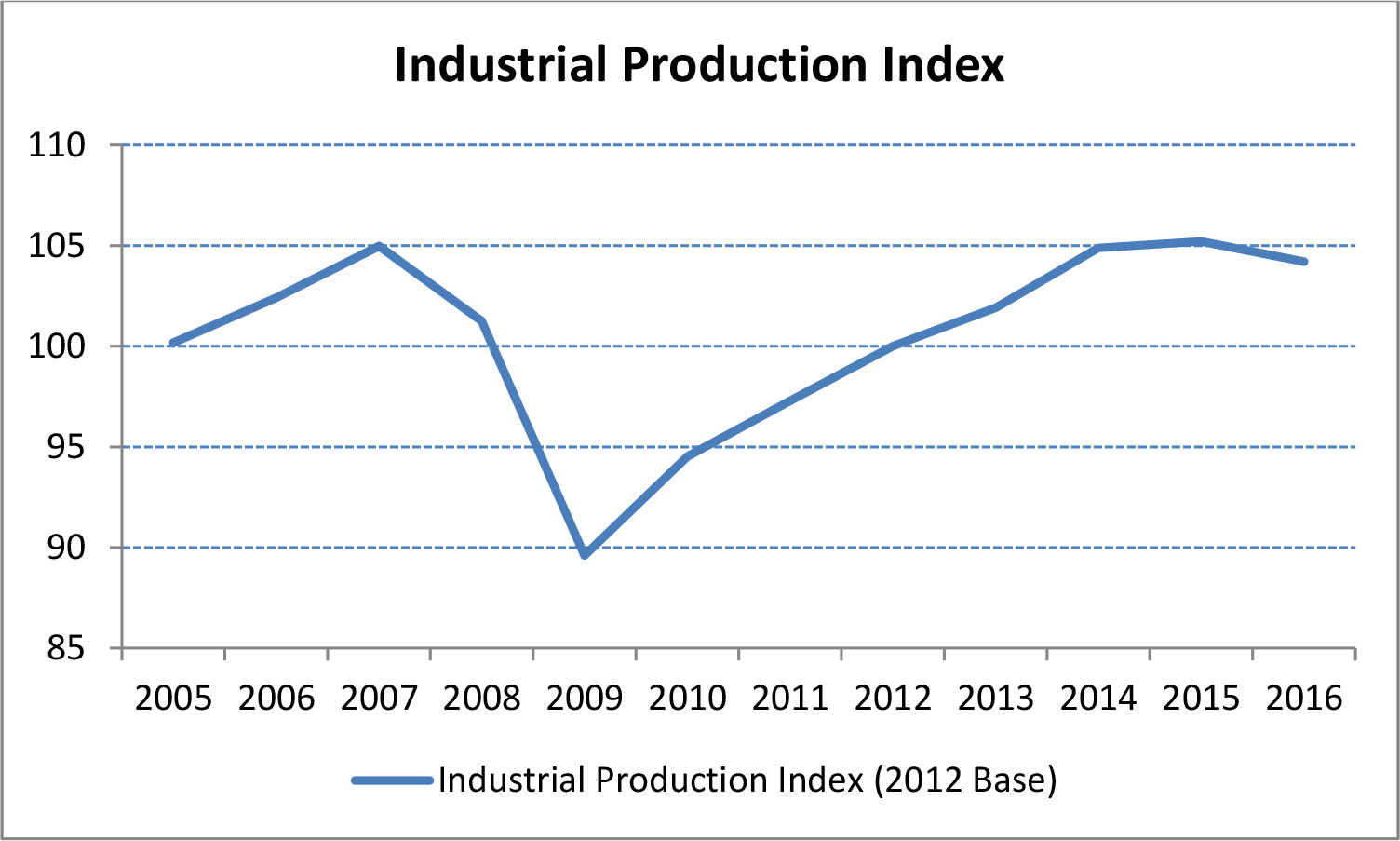Industrial Production Index