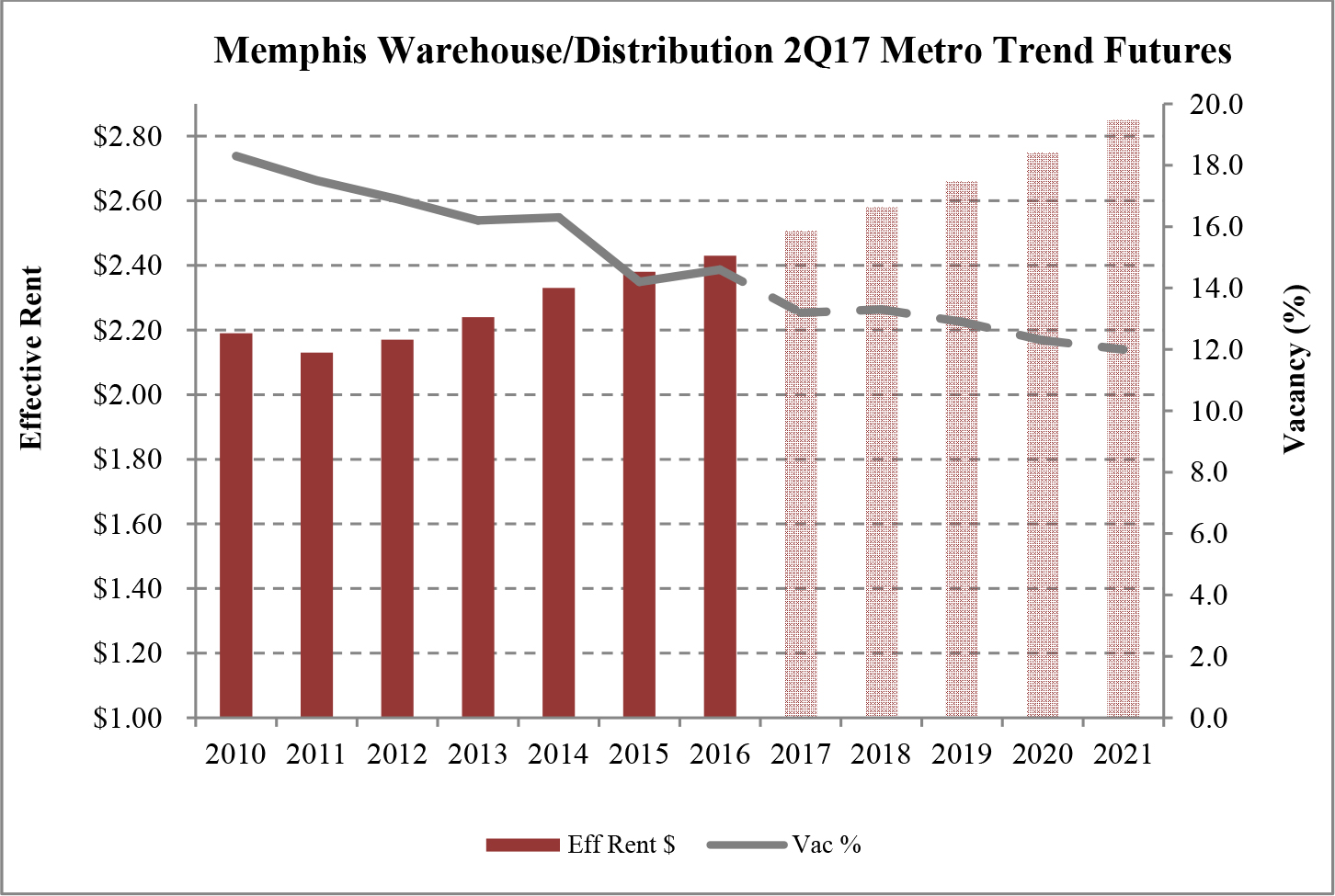 Memphis Warehouse Distribution