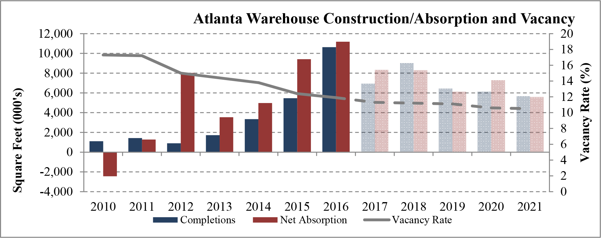 Atlanta Warehouse Construction