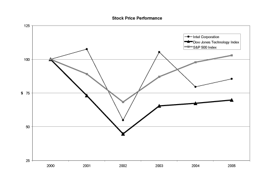 (LineChart)