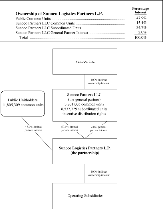 (SUNOCO LOGISTIC PARTNERS L.P. FLOW CHART)