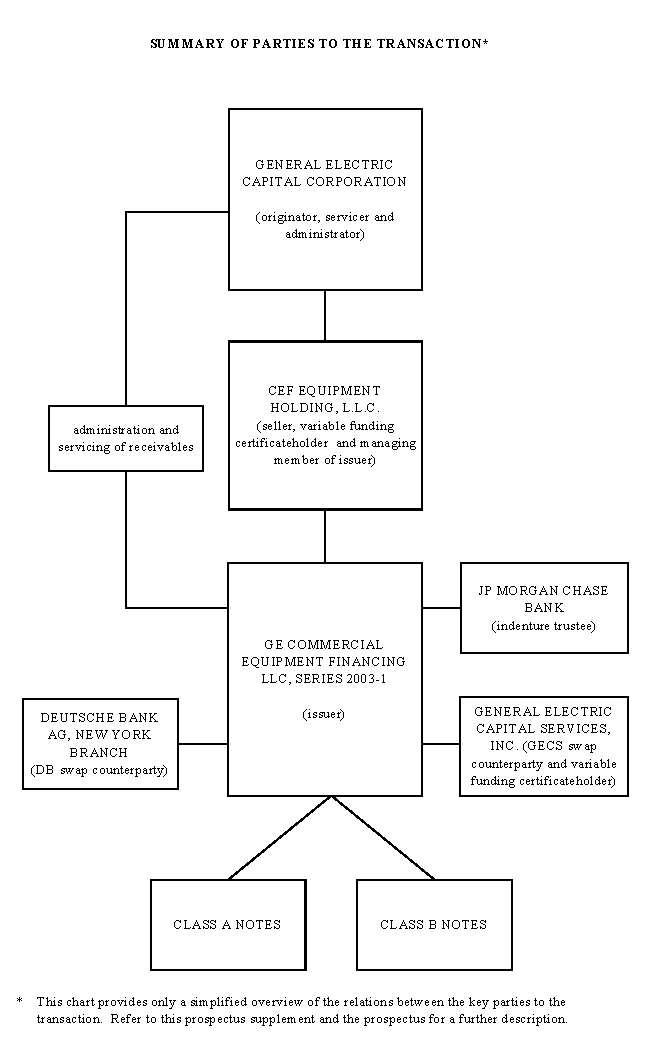 (Summary of Parties to the Transaction Flow Chart)